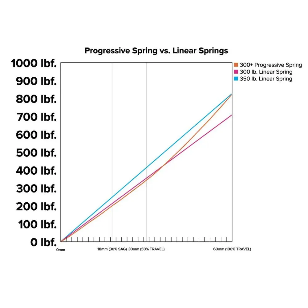 MRP Springs/Progressive Springs