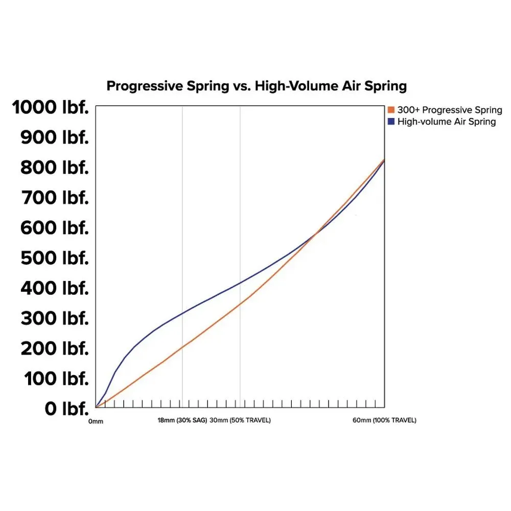 MRP Springs/Progressive Springs